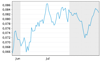 Chart Mini Future Short NEL - 6 Months