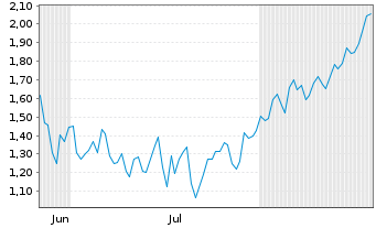 Chart Mini Future Short UnitedHealth Group - 6 Months