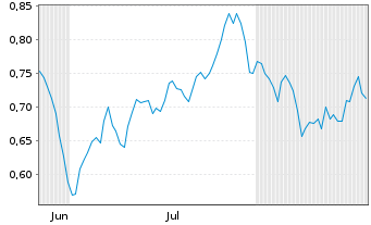 Chart Mini Future Long freenet - 6 Months