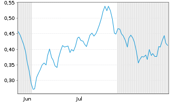 Chart Mini Future Long freenet - 6 Months
