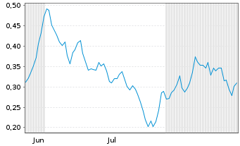 Chart Mini Future Short freenet - 6 Months