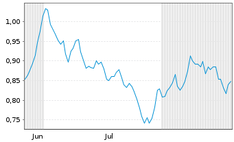 Chart Mini Future Short freenet - 6 Months