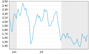 Chart Mini Future Long Redcare Pharmacy - 6 Monate