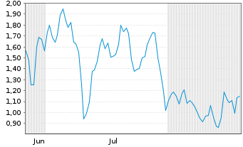 Chart Mini Future Long Redcare Pharmacy - 6 Monate