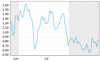 Chart Mini Future Long Redcare Pharmacy - 6 Monate