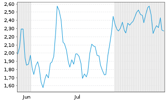 Chart Mini Future Short Redcare Pharmacy - 6 Monate