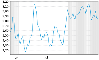 Chart Mini Future Short Redcare Pharmacy - 6 Monate