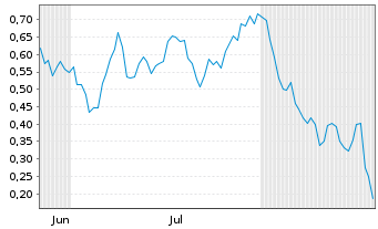 Chart Mini Future Short First Majestic Silver - 6 Months