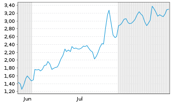 Chart Mini Future Long TeamViewer - 6 Monate