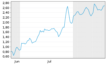 Chart Mini Future Long TeamViewer - 6 Monate