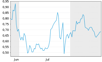 Chart Mini Future Short Gerresheimer - 6 Months