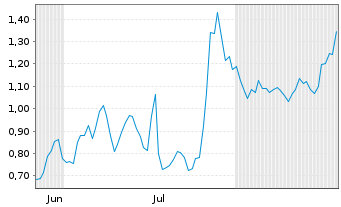 Chart Mini Future Long Coca-Cola - 6 Monate