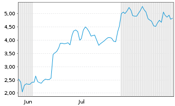 Chart Mini Future Long Alibaba - 6 Months