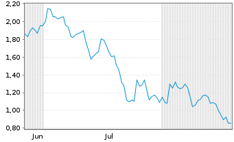 Chart Mini Future Short TotalEnergies - 6 Monate