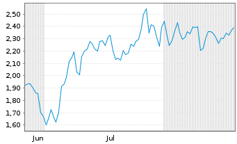 Chart Mini Future Short Nordex - 6 Months