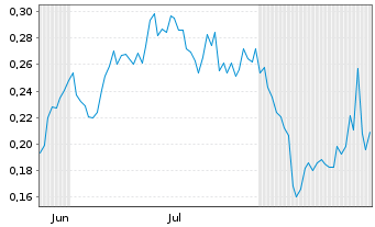 Chart Mini Future Short Heidelberger Druck - 6 Months