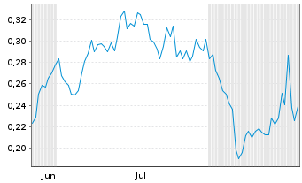 Chart Mini Future Short Heidelberger Druck - 6 Months