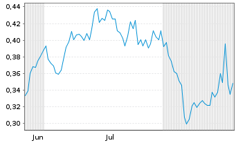 Chart Mini Future Short Heidelberger Druck - 6 Months