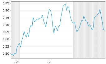 Chart Mini Future Long Hannover Rueck - 6 Months
