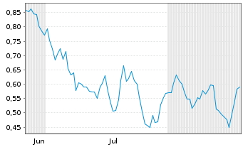 Chart Mini Future Short Hannover Rueck - 6 Months