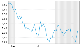 Chart Mini Future Short Hannover Rueck - 6 Months