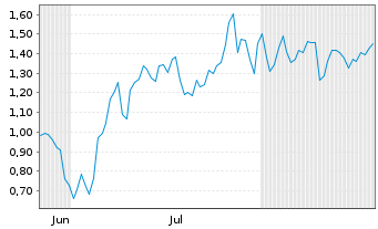 Chart Mini Future Short Nordex - 6 Months