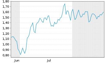 Chart Mini Future Short Nordex - 6 Months