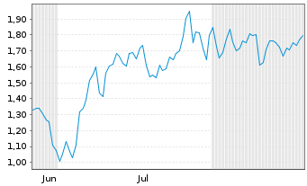 Chart Mini Future Short Nordex - 6 Months