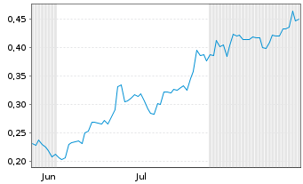 Chart Mini Future Long Evonik - 6 Months