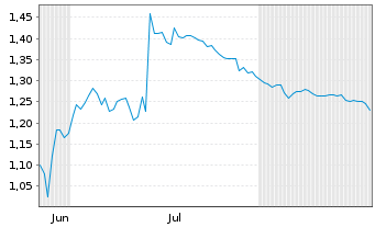 Chart Mini Future Long Delivery Hero - 6 Monate