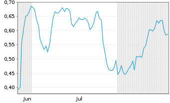Chart Mini Future Short Porsche - 6 Months