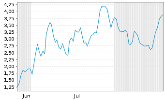 Chart Mini Future Short SUESS MicroTec - 6 Months