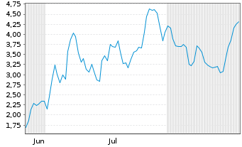 Chart Mini Future Short SUESS MicroTec - 6 Months