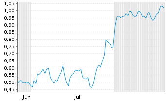 Chart Mini Future Long Siemens Healthineers - 6 Months