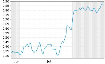 Chart Mini Future Long Siemens Healthineers - 6 Months