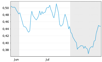 Chart Mini Future Short Banco Santander - 6 Monate