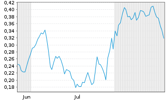 Chart Mini Future Long Rolls-Royce - 6 Monate