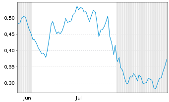 Chart Mini Future Short Rolls-Royce - 6 Monate
