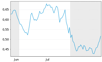 Chart Mini Future Short Rolls-Royce - 6 Monate