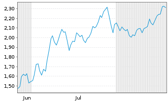 Chart Mini Future Short Hochtief - 6 Months