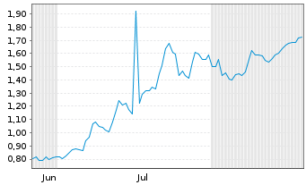 Chart Mini Future Long Equinor - 6 Months
