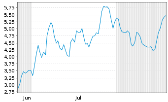 Chart Mini Future Short SUESS MicroTec - 6 Months