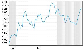 Chart Mini Future Short SUESS MicroTec - 6 Months