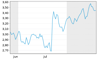 Chart Mini Future Short Nestle - 6 Months