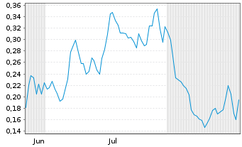 Chart Mini Future Short Uranium Energy - 6 Months