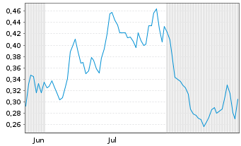 Chart Mini Future Short Uranium Energy - 6 Months
