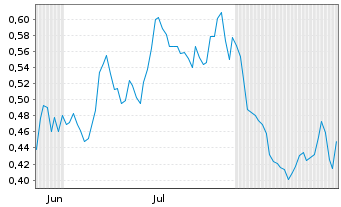 Chart Mini Future Short Uranium Energy - 6 Months