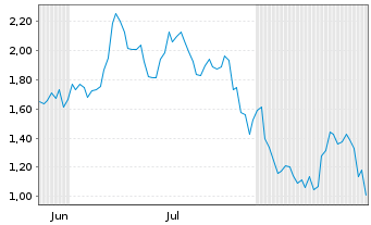Chart Mini Future Short Rio Tinto - 6 Monate