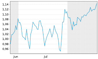 Chart Mini Future Short Procter & Gamble - 6 Months