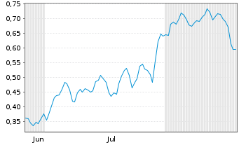 Chart Mini Future Long ING - 6 Months